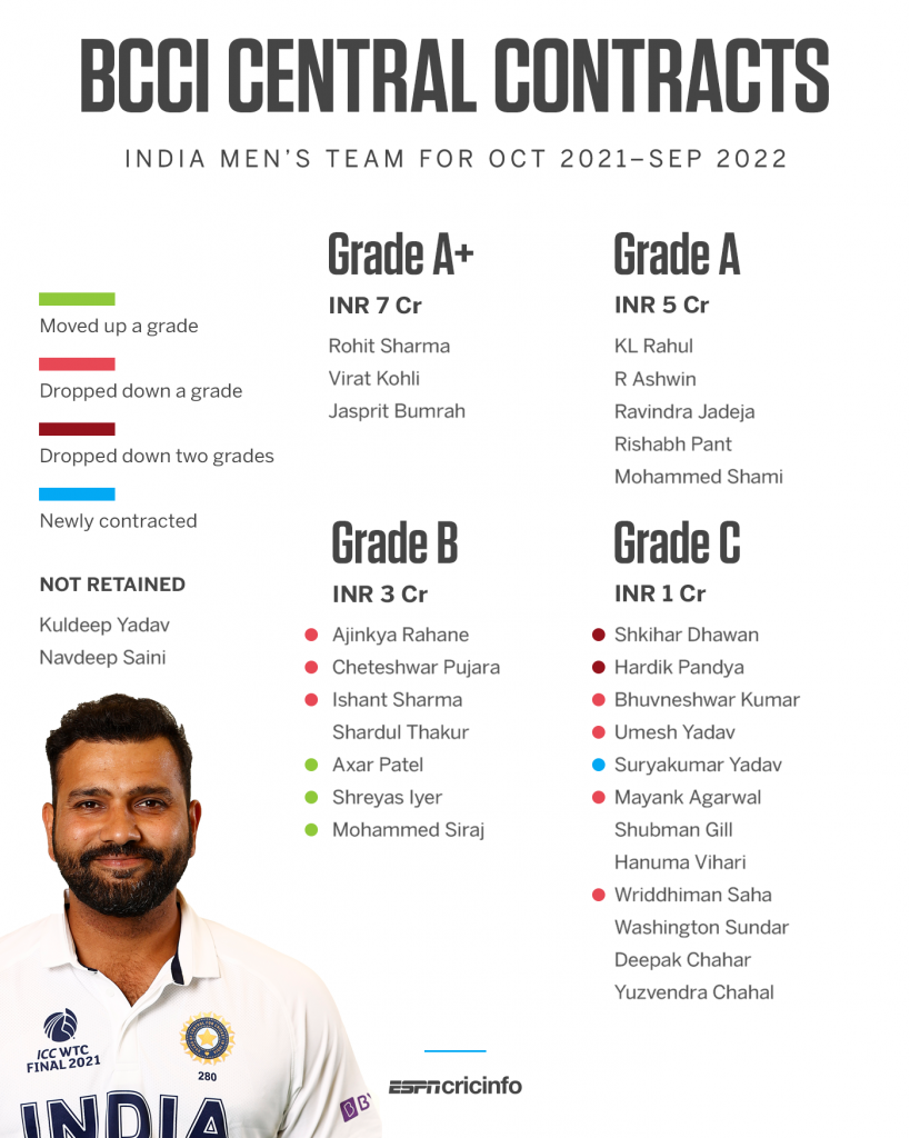 BCCI central contracts 2021-22